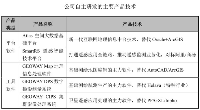 依托自主產(chǎn)品實(shí)現(xiàn)國產(chǎn)替代，老牌地信企業(yè)吉威空間沖擊科創(chuàng)板